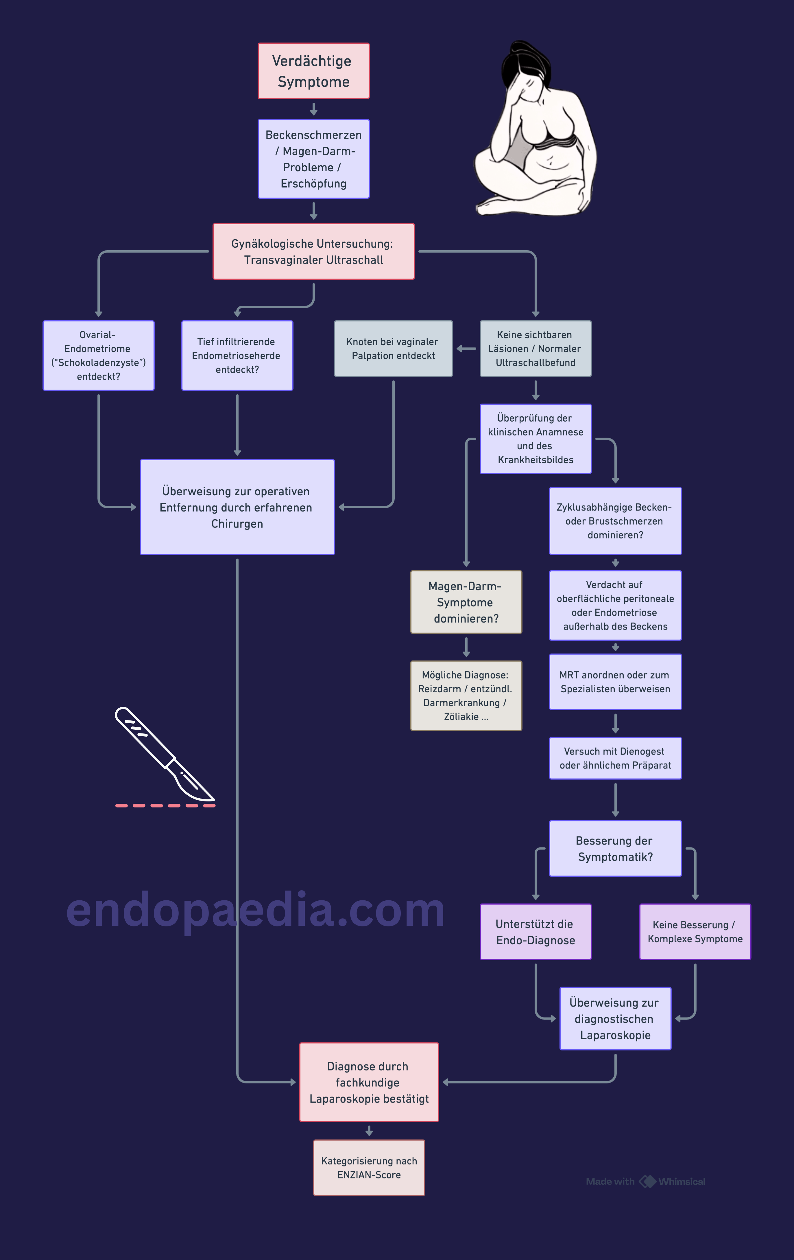 Flowchart, das den idealen Diagnoseweg bei Endometriose zeigt: von Verdachtssymptomen bis hin zur diagnostischen Bauchspiegelung